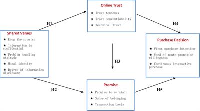 Frontiers | Research On The Influence Path Of Online Consumers ...